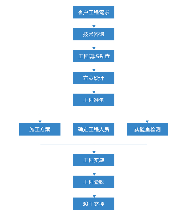 防雷工程服务流程.jpg